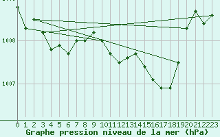 Courbe de la pression atmosphrique pour High Wicombe Hqstc