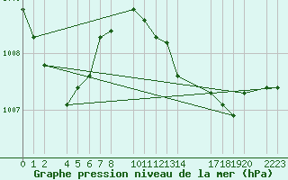 Courbe de la pression atmosphrique pour Porto Colom