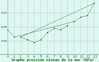 Courbe de la pression atmosphrique pour Wien / City