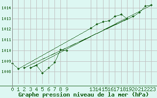 Courbe de la pression atmosphrique pour Boulaide (Lux)