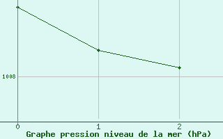 Courbe de la pression atmosphrique pour Gaoua