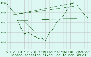 Courbe de la pression atmosphrique pour Sennybridge