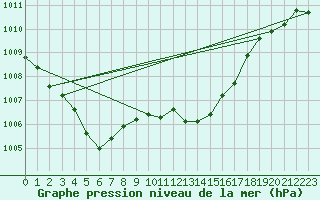 Courbe de la pression atmosphrique pour Belfort (90)