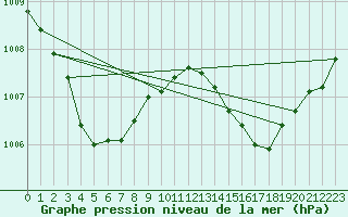 Courbe de la pression atmosphrique pour Montroy (17)