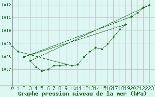 Courbe de la pression atmosphrique pour Altnaharra