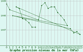 Courbe de la pression atmosphrique pour Albi (81)