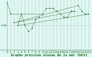 Courbe de la pression atmosphrique pour Tarnow