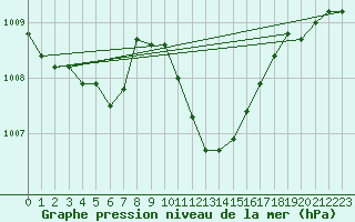 Courbe de la pression atmosphrique pour Christnach (Lu)