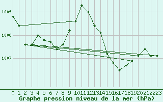 Courbe de la pression atmosphrique pour Avord (18)