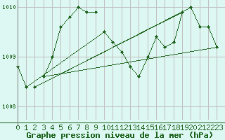 Courbe de la pression atmosphrique pour Afeq