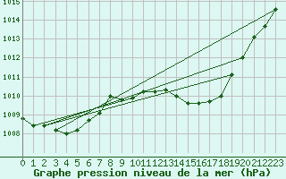 Courbe de la pression atmosphrique pour Muret (31)