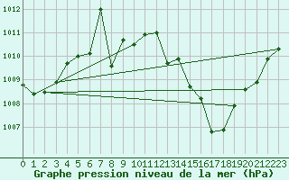 Courbe de la pression atmosphrique pour Guadalajara