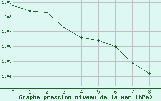 Courbe de la pression atmosphrique pour King Island Airport