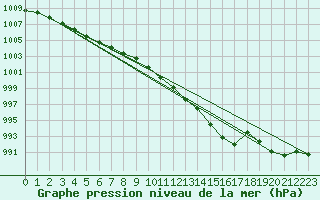 Courbe de la pression atmosphrique pour Essen