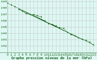 Courbe de la pression atmosphrique pour Finner