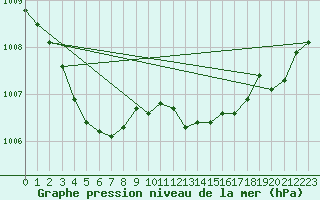 Courbe de la pression atmosphrique pour Cap de la Hve (76)