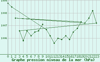 Courbe de la pression atmosphrique pour Alanya