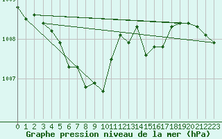 Courbe de la pression atmosphrique pour Harzgerode