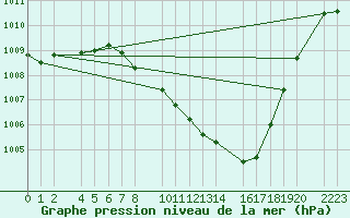 Courbe de la pression atmosphrique pour Antequera