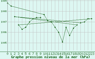 Courbe de la pression atmosphrique pour Lahr (All)