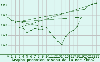 Courbe de la pression atmosphrique pour Neuchatel (Sw)