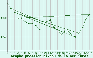 Courbe de la pression atmosphrique pour Valenciennes (59)