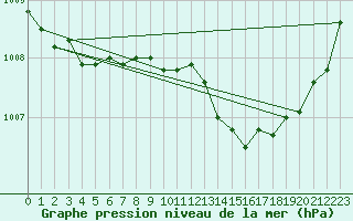 Courbe de la pression atmosphrique pour Haegen (67)