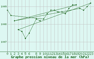 Courbe de la pression atmosphrique pour Nyrud