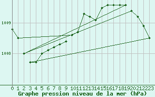 Courbe de la pression atmosphrique pour Mahumudia