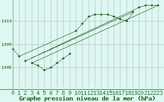 Courbe de la pression atmosphrique pour Skagen