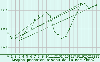 Courbe de la pression atmosphrique pour Muehldorf