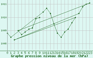 Courbe de la pression atmosphrique pour Jan (Esp)