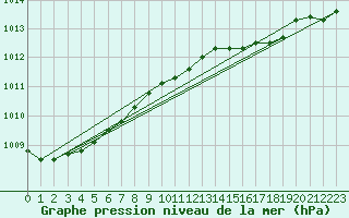 Courbe de la pression atmosphrique pour De Bilt (PB)