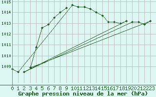 Courbe de la pression atmosphrique pour Diepholz