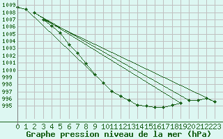 Courbe de la pression atmosphrique pour Bridel (Lu)