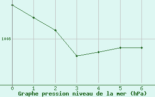 Courbe de la pression atmosphrique pour Skillinge