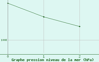 Courbe de la pression atmosphrique pour Gioia Del Colle