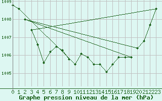 Courbe de la pression atmosphrique pour Norderney