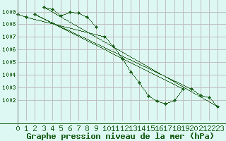 Courbe de la pression atmosphrique pour Koppigen