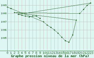 Courbe de la pression atmosphrique pour Eygliers (05)