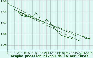 Courbe de la pression atmosphrique pour Fanaraken