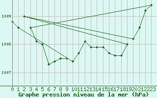 Courbe de la pression atmosphrique pour Avril (54)