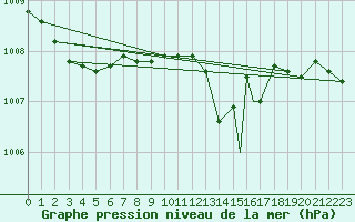 Courbe de la pression atmosphrique pour Grosseto