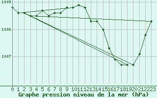 Courbe de la pression atmosphrique pour Tours (37)