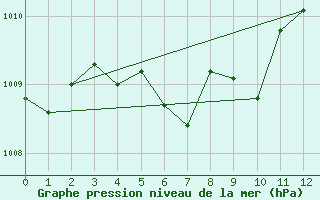 Courbe de la pression atmosphrique pour Terrace Bay Airport