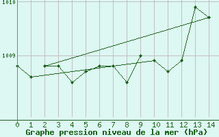 Courbe de la pression atmosphrique pour Gaddede A