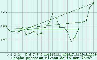 Courbe de la pression atmosphrique pour Grenoble/agglo Le Versoud (38)