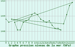 Courbe de la pression atmosphrique pour Grimentz (Sw)