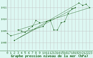 Courbe de la pression atmosphrique pour Braganca