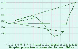 Courbe de la pression atmosphrique pour Crdoba Aeropuerto